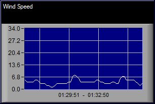 High Wind Speed