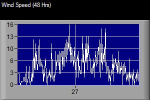 Wind Speed